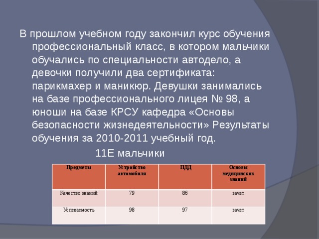  В прошлом учебном году закончил курс обучения профессиональный класс, в котором мальчики обучались по специальности автодело, а девочки получили два сертификата: парикмахер и маникюр. Девушки занимались на базе профессионального лицея № 98, а юноши на базе КРСУ кафедра «Основы безопасности жизнедеятельности» Результаты обучения за 2010-2011 учебный год.  11Е мальчики Предметы Устройство автомобиля Качество знаний  ПДД Успеваемость 79 Основы медицинских 98 86 97 знаний зачет зачет 