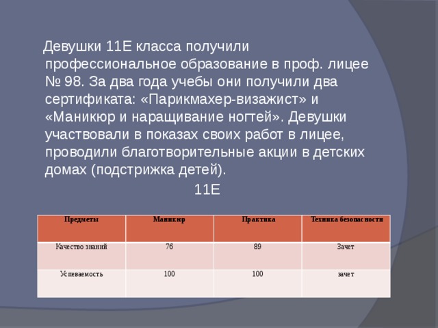  Девушки 11Е класса получили профессиональное образование в проф. лицее № 98. За два года учебы они получили два сертификата: «Парикмахер-визажист» и «Маникюр и наращивание ногтей». Девушки участвовали в показах своих работ в лицее, проводили благотворительные акции в детских домах (подстрижка детей).  11Е Предметы Маникюр Качество знаний  Практика Успеваемость 76  Техника безопасности 89 100 Зачет 100 зачет 