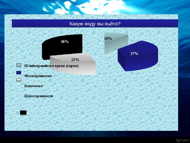 Какую воду вы пьёте? 10% 30% 37% 23% Из водопроводного крана (сырая)  Фильтрованная  Кипяченая  Бутилированную  