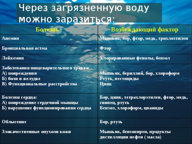 Через загрязненную воду  можно заразиться: Болезнь  Возбуждающий фактор Анемия  Мышьяк, бор, фтор, медь, трихлоэтилен Бронхиальная астма  Фтор Лейкемия  Хлорированные фенолы, бензол Заболевания пищеварительного тракта: Болезни сердца:  А) повреждения Б) боли в желудке Мышьяк, бериллий, бор, хлороформ А) повреждение сердечной мышцы Бор, цинк, тетрахлорэтилен, фтор, медь, Облысение  В) Функциональные расстройства  Ртуть, пестициды Б) нарушение функционирования сердца  свинец, ртуть Бор, ртуть Злокачественные опухоли кожи  Цинк Бензол, хлороформ, цианиды Мышьяк, бензопирен, продукты дистилляции нефти ( масла) 
