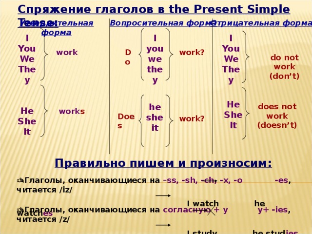 Спряжение глаголов в the Present Simple Tense : Утвердительная форма Вопросительная форма Отрицательная форма I you we they  I You We They   He She It    I You We They  Do work work? do not work (don’t) He She It  does not work (doesn’t) he she it  work s Does work? Правильно пишем и произносим:  Глаголы, оканчивающиеся на – ss, -sh, -ch, -x, -o  -es , читается / iz/  I watch he watch es  Глаголы, оканчивающиеся на согласную  + y  y+  -ies , читается / z/  I study he stud ies 