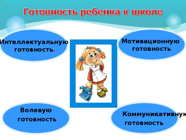 Мотивационную готовность Интеллектуальную  готовность . Волевую  готовность Коммуникативную  готовность  