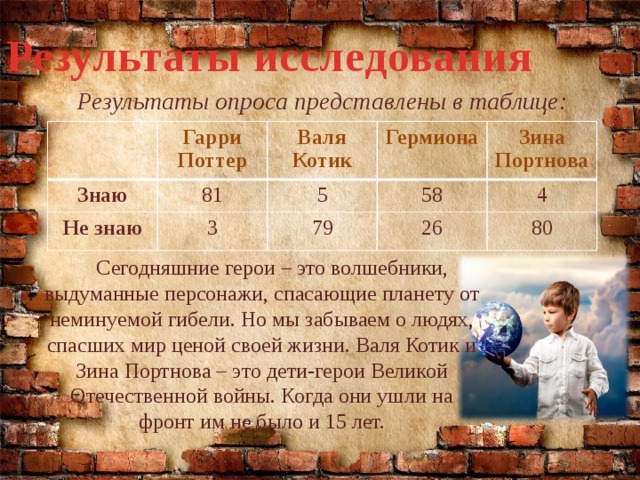 Результаты исследования Результаты опроса представлены в таблице: Гарри Поттер Знаю 81 Валя Котик Не знаю Гермиона 3 5  58 Зина Портнова 79 26 4 80  Сегодняшние герои – это волшебники, выдуманные персонажи, спасающие планету от неминуемой гибели. Но мы забываем о людях, спасших мир ценой своей жизни. Валя Котик и Зина Портнова – это дети-герои Великой Отечественной войны. Когда они ушли на фронт им не было и 15 лет. 