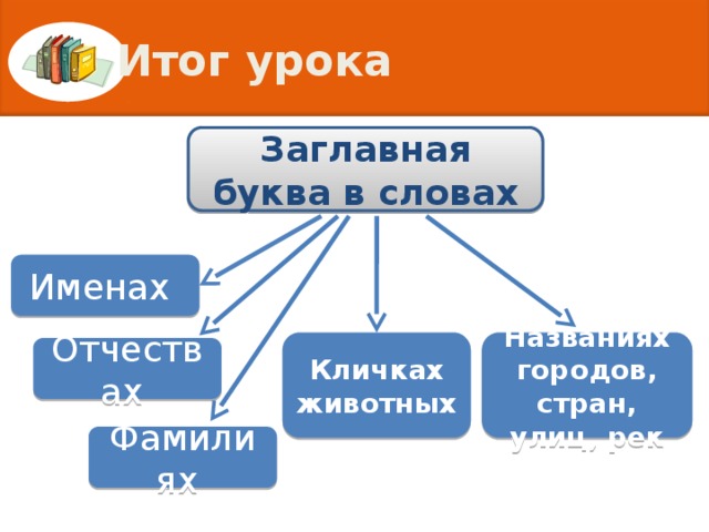 Итог урока Заглавная буква в словах Именах Кличках животных Названиях городов, стран, улиц, рек Отчествах Фамилиях 