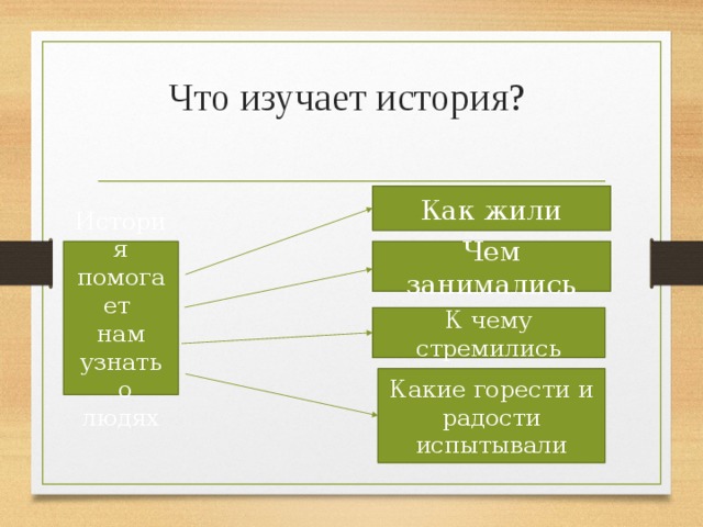Что изучает история? Как жили История помогает Чем занимались нам узнать  о людях К чему стремились Какие горести и радости испытывали 