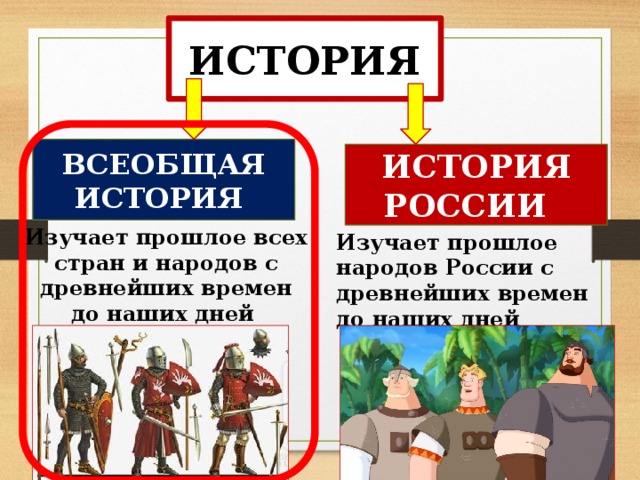 ИСТОРИЯ ВСЕОБЩАЯ ИСТОРИЯ ИСТОРИЯ РОССИИ Изучает прошлое всех стран и народов с древнейших времен до наших дней Изучает прошлое народов России с древнейших времен до наших дней 