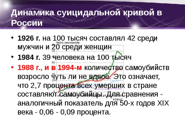 Динамика суицидальной кривой в России 1926 г. на 100 тысяч составлял 42 среди мужчин и 20 среди женщин 1984 г. 39 человека на 100 тысяч 1988 г., и в 1994-м количество самоубийств возросло чуть ли не вдвое. Это означает, что 2,7 процента всех умерших в стране составляют самоубийцы. Для сравнения - аналогичный показатель для 50-х годов ХIХ века - 0,06 - 0,09 процента. 
