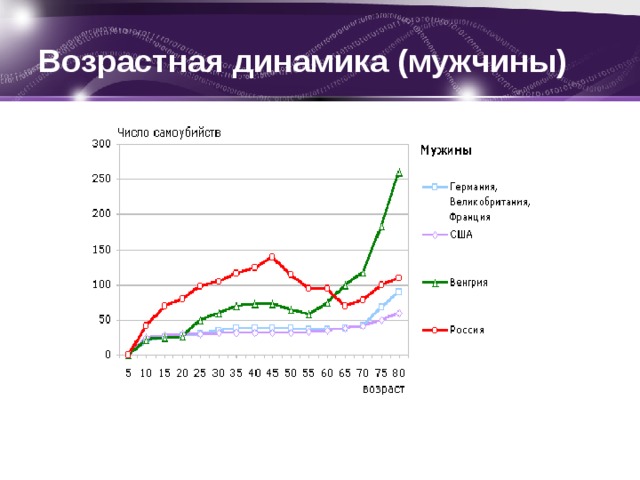 Возрастная динамика (мужчины) 