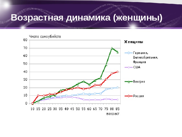 Возрастная динамика (женщины) 