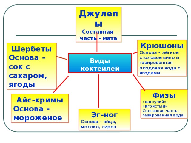 Джулепы Составная часть - мята Крюшоны Основа – лёгкое столовое вино и газированная плодовая вода с ягодами Шербеты Основа – сок с сахаром, ягоды  Виды коктейлей  Физы «шипучий», «игристый» Составная часть –газированная вода Айс-кримы Основа - мороженое Эг-ног Основа – яйца, молоко, сироп 