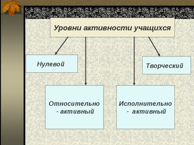 Уровни активности учащихся Нулевой Творческий Исполнительно  - активный Относительно  - активный 