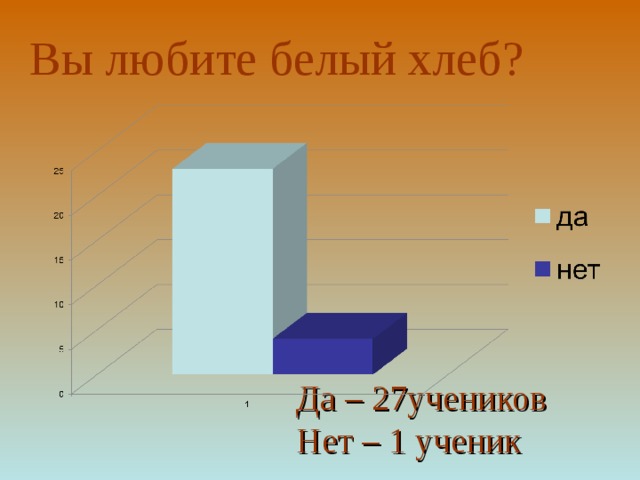 Вы любите белый хлеб? Да – 27учеников Нет – 1 ученик 