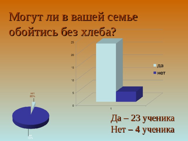 Могут ли в вашей семье обойтись без хлеба? Да – 23 ученика Нет – 4 ученика 
