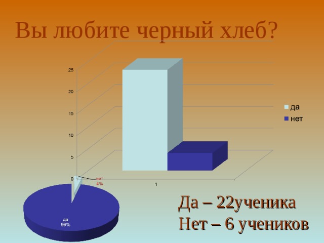 Вы любите черный хлеб? Да – 22ученика Нет – 6 учеников 