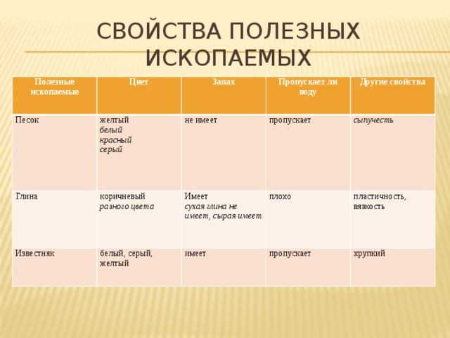 Свойства полезных ископаемых Полезные ископаемые Цвет Песок Запах желтый Глина Пропускает ли воду коричневый белый не имеет Известняк разного цвета белый, серый, желтый пропускает красный Другие свойства Имеет серый сухая глина не имеет, сырая имеет плохо имеет сыпучесть пластичность, вязкость пропускает хрупкий 
