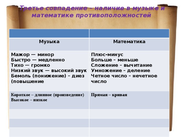 Третье совпадение – наличие в музыке и математике противоположностей   Музыка Математика Мажор — минор Короткое – длинное (произведение) Высокое – низкое Быстро — медленно Плюс-минус Прямая – кривая Больше – меньше Тихо — громко Сложение – вычитание Низкий звук — высокий звук Умножение – деление Бемоль (понижение) – диез (повышение Четное число – нечетное число 