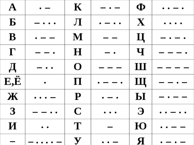 А · − Б К −  · · · В Г −  · − Л · − − Д Ф · − · · − −  · М Е,Ё −  · · − − Н Х · · − · Ж · О Ц · · · · −  · З П · · · − Ч − − − −  · − · И − −  · · Р · − − · Ш − − −  · − · · С · − · Щ − − − − −   · · ·  · − Т Ы · · · − −  · − У − Э −  · − − Ю · · − · · − · · Я · · − − · − · − 