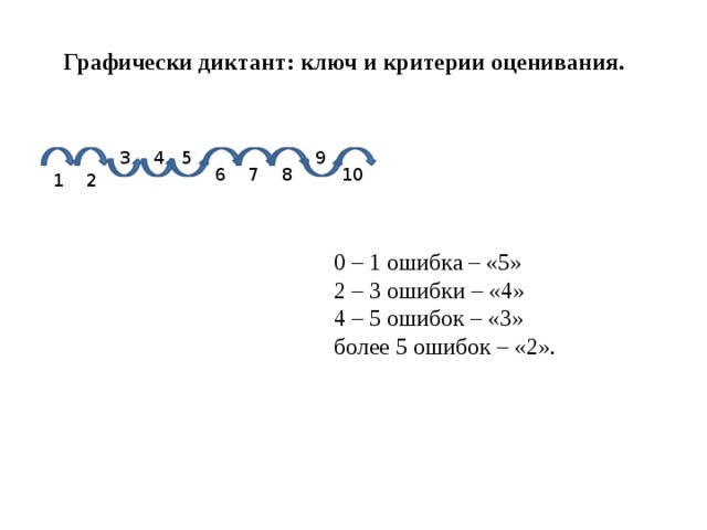 Графически диктант: ключ и критерии оценивания. 3 5 9 4 7 6 10 8 2 1 0 – 1 ошибка – «5» 2 – 3 ошибки – «4» 4 – 5 ошибок – «3» более 5 ошибок – «2». 