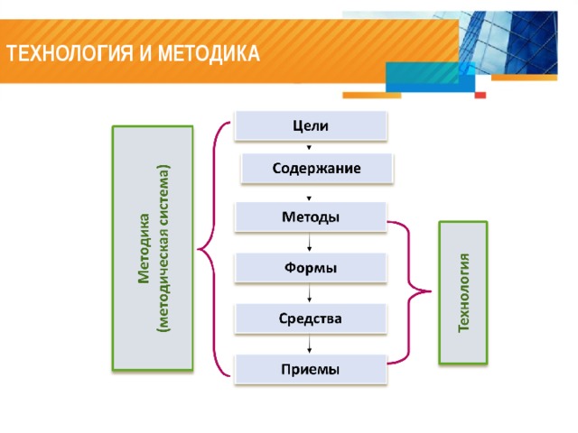 ТЕХНОЛОГИЯ И МЕТОДИКА Какая разница между методикой и технологией? ( по В.И.Загвязинскому) Методика обучения – совокупность методов и приемов, используемых для достижения определенного класса целей. Методика может быть вариативной, динамичной в зависимости от характера материала, состава учащихся, ситуации обучения, индивидуальных возможностей педагога. Отработанные типовые методики превращаются в технологии. Технология  – это достаточно жестко зафиксированная последовательность действий и операций , гарантирующих получение заданного результата . Технология содержит определенный алгоритм решения задач. В основе использования технологий положена идея полной управляемости обучения и воспроизводимости типовых образовательных циклов.  