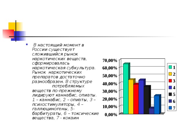  В настоящий момент в России существует сложившийся рынок наркотических веществ, сформировалась наркотическая субкультура. Рынок наркотических препаратов достаточно разнообразен. В структуре потребляемых веществ по-прежнему лидируют каннабис, опиаты . 1 – каннабис, 2 – опиаты, 3 – психостимуляторы, 4 – галлюциногены, 5- барбитураты, 6 – токсические вещества, 7 - кокаин 