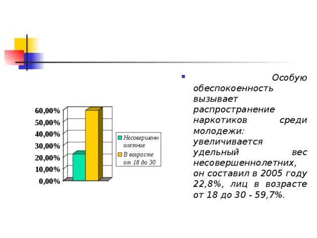  Особую обеспокоенность вызывает распространение наркотиков среди молодежи: увеличивается удельный вес несовершеннолетних, он составил в 2005 году 22,8%, лиц в возрасте от 18 до 30 - 59,7%.  