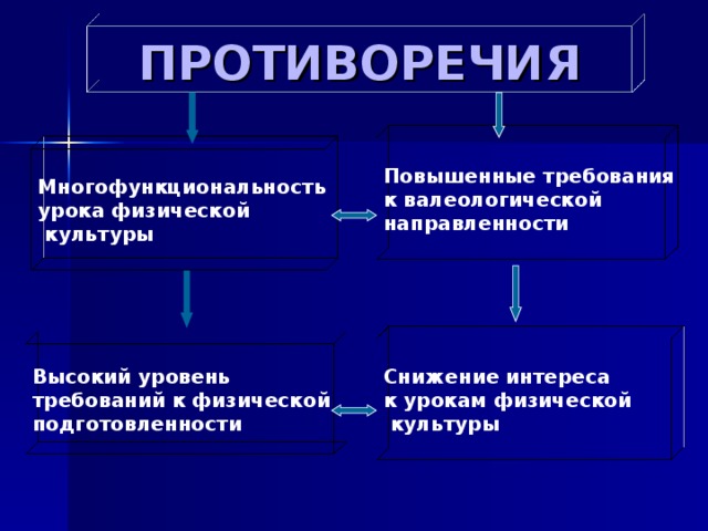 ПРОТИВОРЕЧИЯ Повышенные требования к валеологической направленности Многофункциональность урока физической  культуры Снижение интереса к урокам физической  культуры Высокий уровень требований к физической подготовленности 