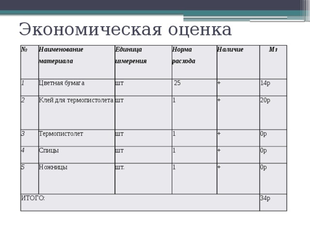 Экономическая оценка № Наименование материала 1 Цветная бумага Единица измерения 2 Клей для термопистолета 3 шт Норма расхода шт  25 Термопистолет Наличие 4 шт 1 + Мз Спицы 5 1 14р + Ножницы шт ИТОГО: 20р + 1 шт. 0р 1 + 0р + 0р 34р 
