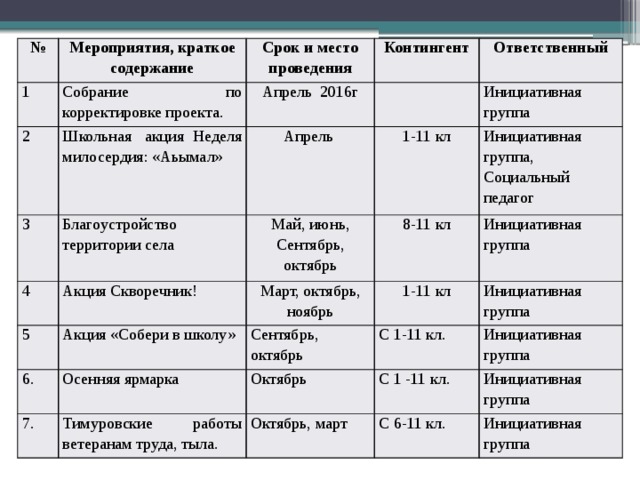 № Мероприятия, краткое содержание 1 Срок и место проведения Собрание по корректировке проекта. 2 3 Контингент Апрель 2016г Школьная  акция Неделя милосердия: «Аьымал» Благоустройство территории села 4 Ответственный Апрель Акция Скворечник! 5 1-11 кл Май, июнь, Сентябрь, октябрь Инициативная группа 6. Акция «Собери в школу» Инициативная группа, Март, октябрь, ноябрь 8-11 кл 1-11 кл 7. Осенняя ярмарка Сентябрь, октябрь Инициативная группа Социальный педагог С 1-11 кл. Инициативная группа Тимуровские работы ветеранам труда, тыла. Октябрь Инициативная группа С 1 -11 кл. Октябрь, март Инициативная группа С 6-11 кл. Инициативная группа 