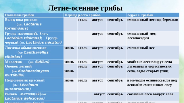 Летне-осенние грибы Название грибов Период роста грибов Волнушка розовая ( лат . Lactárius torminósus ) Груздь настоящий,   ( лат . Lactárius résimus ); Груздь черный ( лат . Lactárius nécator )   июль Лисичка обыкновенная ( лат. Cantharēllus cibārius )     июнь август Масленок ( лат.  Suillus ) август Адреса грибов сентябрь июль июнь Опенок летний ( лат. Kuehnerómyces mutábilis ) смешанный лес под березами сентябрь август июль  июнь Подосиновик красный (л ат. Léccinum aurantíacum ) сентябрь смешанный лес, лесопосадки июнь август июль Рыжик   настоящий( лат . Lactarius deliciosus ) смешанный лес Маховик желто-бурый ( лат. Suillus variegatus )   июль сентябрь август август сентябрь   хвойные лесе вокруг села   луговины в окрестностях села, сады старых улиц сентябрь  август июль в молодом осиннике или под осиной в смешанном лесу сентябрь август сосновые леса вокруг села сентябрь смешанный лес 