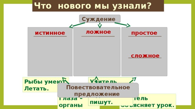 Что нового мы узнали? Суждение    ложное истинное простое сложное Рыбы умеют Учитель диктует, а дети пишут. Летать. Повествовательное предложение Учитель Глаза – объясняет урок. органы зрения. 