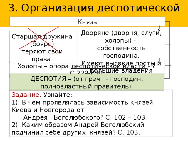 3. Организация деспотической власти Князь Дворяне (дворня, слуги, холопы) - собственность господина. Имеют высокие посты и большие владения Старшая дружина (бояре) теряют свои права Холопы – опора деспотической власти - ? С.229-230. ДЕСПОТИЯ – (от греч. - господин, полновластный правитель) Задание. Узнайте: 1). В чем проявлялась зависимость князей Киева и Новгорода от  Андрея Боголюбского? С. 102 – 103. 2). Каким образом Андрей Боголюбский подчинил себе других князей? С. 103. 