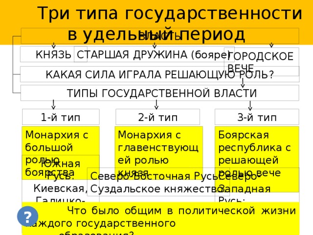  Три типа государственности в удельный период ВЛАСТЬ КНЯЗЬ СТАРШАЯ ДРУЖИНА (бояре) ГОРОДСКОЕ ВЕЧЕ КАКАЯ СИЛА ИГРАЛА РЕШАЮЩУЮ РОЛЬ?  ТИПЫ ГОСУДАРСТВЕННОЙ ВЛАСТИ 2-й тип 3-й тип 1-й тип Монархия с большой ролью боярства Боярская республика с решающей ролью вече Монархия с главенствующей ролью князя Южная Русь: Киевская, Галицко-Волынская земля. Северо-Западная Русь: Новгород, Псков. Северо-Восточная Русь: Суздальское княжество.  Что было общим в политической жизни каждого государственного  образования? ? 