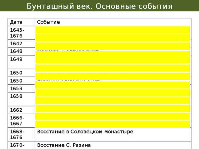 Бунташный век. Основные события Дата Событие 1645-1676 Правление Алексея Михайловича 1642 Земский собор (Азов) 1648 Москова. Соляной бунт 1649 1650 Соборное уложение (защита здоровья и жизни царя, отмена урочных лет, налоги на посад) 1650 Псковское восстание (хлебные спекуляции) Новгородское восстание 1653 Церковная реформа патриарха Никона 1658 Разрыв патриарха Никона с царем Алексеем Михайловичем 1662 Медный бунт 1666-1667 Большой Московский Собор (Никон лишен патриаршева сана) 1668-1676 Восстание в Соловецком монастыре 1670-1671 Восстание С. Разина 