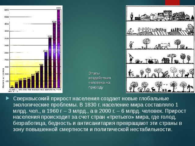 Этапы воздействия человека на природу Сверхвысокий прирост населения создает новые глобальные экологические проблемы. В 1830 г. население мира составляло 1 млрд. чел., в 1960 г – 3 млрд., а в 2000 г. – 6 млрд. человек. Прирост населения происходит за счет стран «третьего» мира, где голод, безработица, бедность и антисанитария превращают эти страны в зону повышенной смертности и политической нестабильности. 