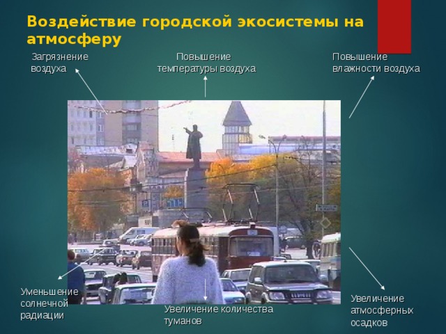 Воздействие городской экосистемы на атмосферу  Повышение температуры воздуха Загрязнение воздуха Повышение влажности воздуха Уменьшение солнечной радиации Увеличение атмосферных осадков Увеличение количества туманов 
