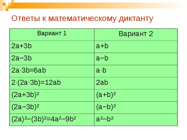 Ответы к математическому диктанту Вариант 1 Вариант 2 2а+3 b а+ b 2а −3 b а − b 2а ∙3 b =6а b а ∙ b 2 ∙(2а∙3 b )=12а b 2а b (2а+3 b)² (а+ b)² (2а −3 b)² (а − b)² (2а) ²−( 3 b)² =4а ²− 9 b² а ²−b² 