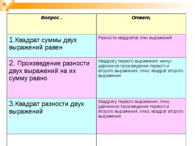 Вопрос . Ответ. 1. Квадрат суммы двух выражений равен Разности квадратов этих выражений 2. Произведение разности двух выражений на их сумму равно Квадрату первого выражения, минус удвоенное произведение первого и второго выражения, плюс квадрат второго выражения 3. Квадрат разности двух выражений Квадрату первого выражения, плюс удвоенное произведение первого и второго выражения, плюс квадрат второго выражения 