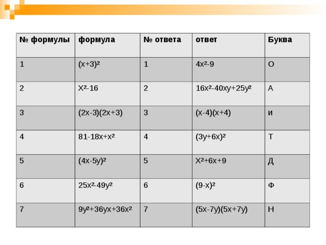 № формулы формула 1 № ответа ( x+3)² 2 X²-16 ответ 1 3 (2x-3)(2x+3) 4 2 4x²-9 Буква О 3 81-18x+x² 16x²-40xy+25y² 5 А (x-4)(x+4) 4 6 (4x-5y)² (3y+6x)² и 5 25x²-49y² 7 Т X²+6x+9 6 9y²+36yx+36x² Д (9-x)² 7 Ф (5x-7y)(5x+7y) Н 