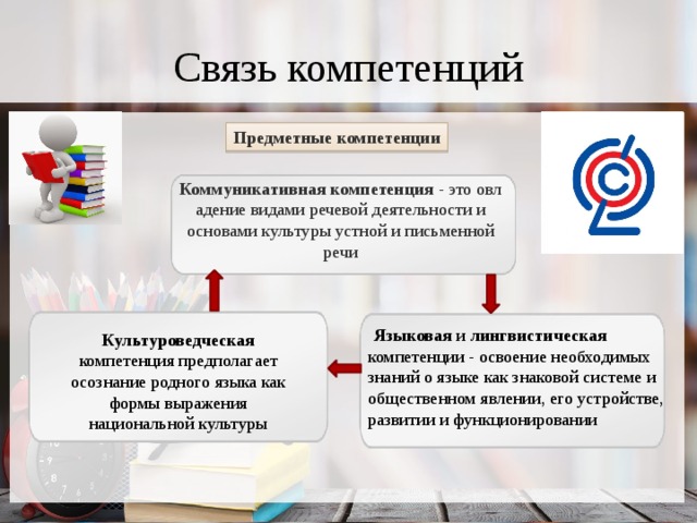 Связь компетенций Предметные компетенции Коммуникативная   компетенция  - это овладение видами речевой деятельности и основами культуры устной и письменной речи  Языковая и лингвистическая компетенции - освоение необходимых знаний о языке как знаковой системе и общественном явлении, его устройстве, развитии и функционировании Культуроведческая компетенция предполагает осознание родного языка как формы выражения национальной культуры 