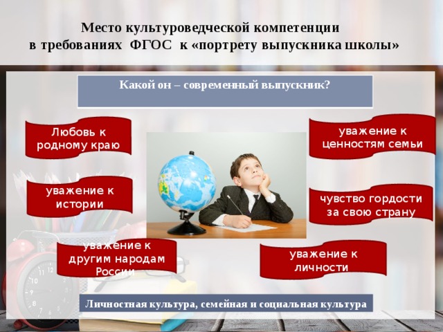 Место культуроведческой компетенции  в требованиях ФГОС к «портрету выпускника школы» Какой он – современный выпускник?  уважение к ценностям семьи Любовь к родному краю уважение к истории чувство гордости за свою страну уважение к другим народам России уважение к личности Личностная культура, семейная и социальная культура 