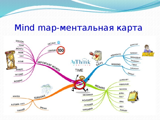  Mind map-ментальная карта 