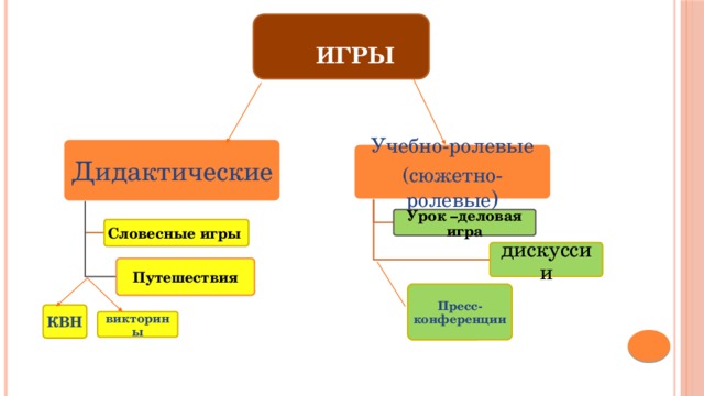  Игры Дидактические Учебно-ролевые (сюжетно-ролевые ) Урок –деловая игра Словесные игры дискуссии Путешествия Пресс-конференции КВН викторины 