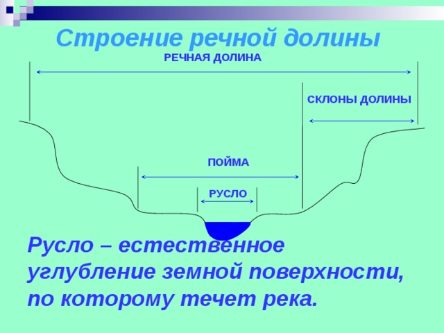 Строение речной долины РЕЧНАЯ ДОЛИНА СКЛОНЫ ДОЛИНЫ ПОЙМА РУСЛО    Русло – естественное углубление земной поверхности, по которому течет река. 
