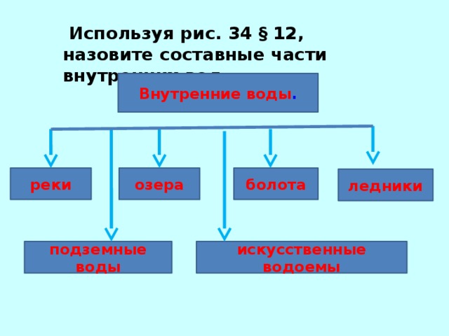  Используя рис. 34 § 12, назовите составные части внутренних вод. Внутренние воды . реки озера болота ледники искусственные водоемы подземные воды 