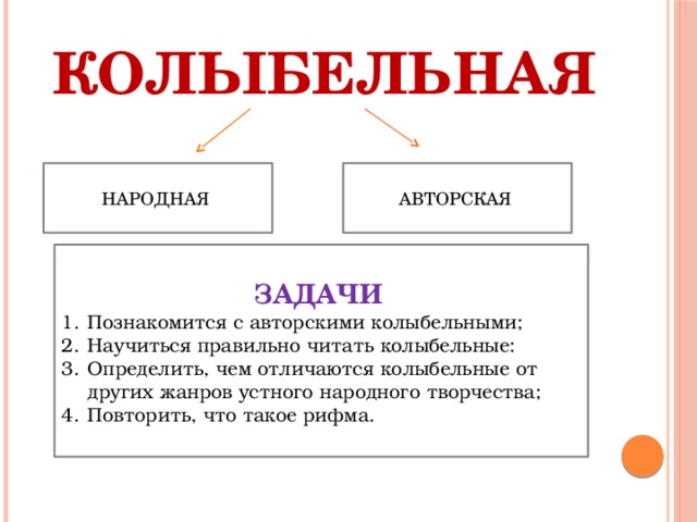 колыбельная  НАРОДНАЯ АВТОРСКАЯ ЗАДАЧИ  Познакомится с авторскими колыбельными; Научиться правильно читать колыбельные: Определить, чем отличаются колыбельные от других жанров устного народного творчества; Повторить, что такое рифма. 
