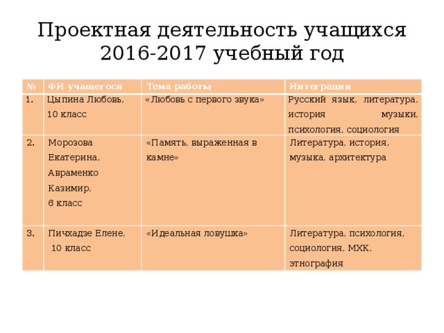 Проектная деятельность учащихся  2016-2017 учебный год № ФИ учащегося 1. Цыпина Любовь, Тема работы 2. 10 класс 3. Интеграция «Любовь с первого звука» Морозова Екатерина, Пичхадзе Елене, Авраменко Казимир, Русский язык, литература, история музыки, психология, социология «Память, выраженная в камне»  10 класс Литература, история, музыка, архитектура 6 класс «Идеальная ловушка» Литература, психология, социология, МХК, этнография 