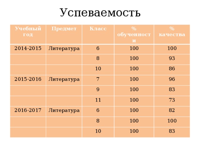 Успеваемость Учебный год 2014-2015 Предмет Литература Класс % обученности 6 % 2015-2016 100 8 качества 100 100 10 Литература 7 93 100 86 100 2016-2017 9 96 100 11 Литература 6 100 83 73 100 8 82 100 10 100 100 83 