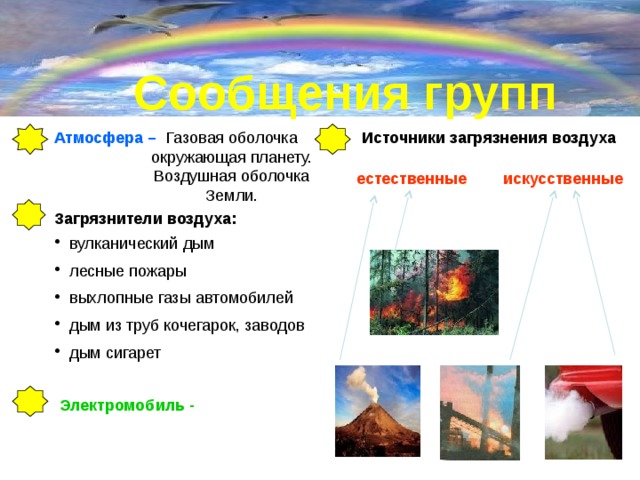 Сообщения групп Атмосфера –  Газовая оболочка окружающая планету. Воздушная оболочка Земли. Источники загрязнения воздуха естественные искусственные Загрязнители воздуха: вулканический дым лесные пожары выхлопные газы автомобилей дым из труб кочегарок, заводов дым сигарет Электромобиль - 