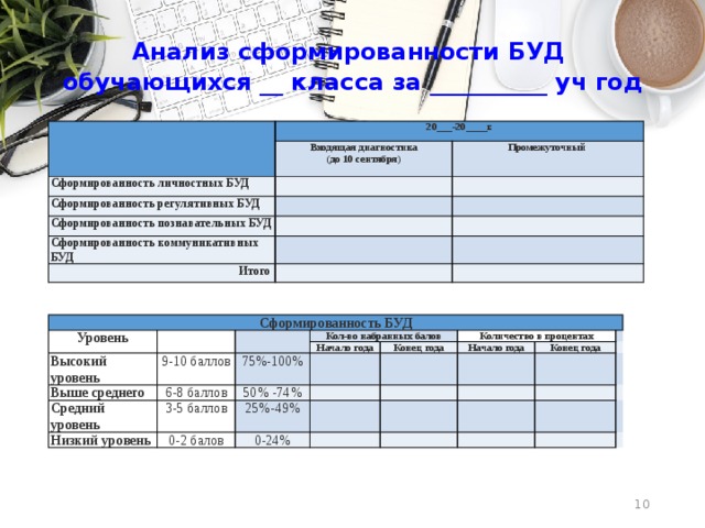 Анализ сформированности БУД  обучающихся __ класса за __________ уч год     20___-20____г. Сформированность личностных БУД Входящая диагностика (до 10 сентября)   Сформированность регулятивных БУД Промежуточный     Сформированность познавательных БУД   Сформированность коммуникативных БУД       Итого       Сформированность БУД Уровень   Высокий уровень   Выше среднего Кол-во набранных балов 9-10 баллов Начало года 6-8 баллов 75%-100% Средний уровень Низкий уровень Конец года   50% -74% 3-5 баллов Количество в процентах     25%-49% 0-2 балов Начало года     0-24%     Конец года                                