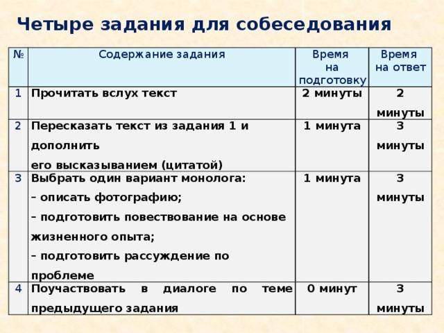 Четыре задания для собеседования № Содержание задания 1 2 Время  на подготовку Прочитать вслух текст 3 Пересказать текст из задания 1 и дополнить  его высказыванием (цитатой) 2 минуты Время  на ответ 2 минуты 1 минута Выбрать один вариант монолога:  – описать фотографию;  – подготовить повествование на основе жизненного опыта;  – подготовить рассуждение по проблеме 4 3 минуты 1 минута Поучаствовать в диалоге по теме предыдущего задания 3 минуты 0 минут 3 минуты 